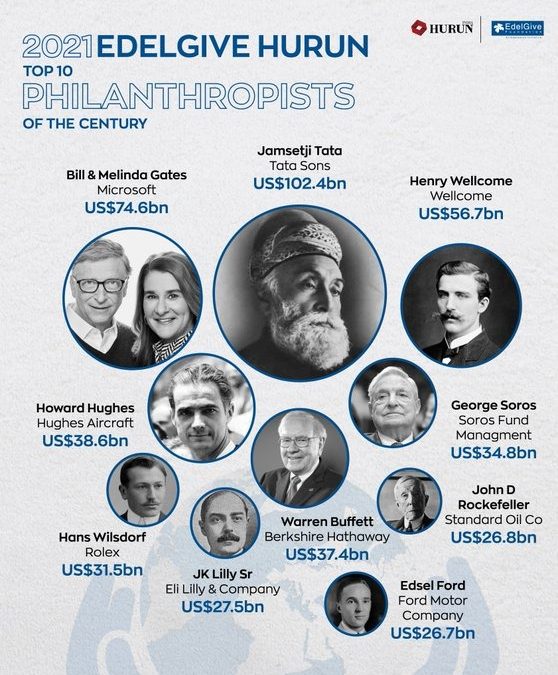 Jamsetji Tata tops global list of top 10 philanthropists from last 100 yrs